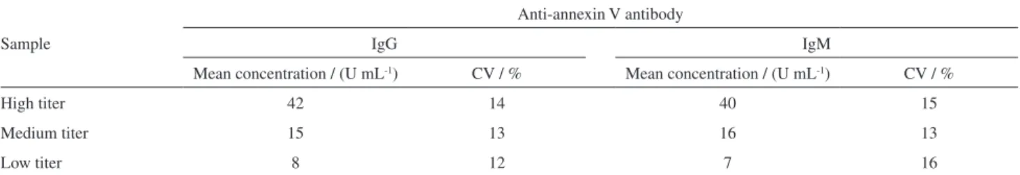 Table 2. Coefficient of variation (CV) in the intermediate precision assay