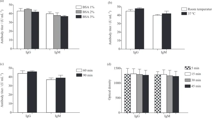 Figure 2. (a) Variations in the concentration of BSA in the blocking solution. IgG and IgM anti-annexin V Ab titers were determined using 1, 2 or 3% 