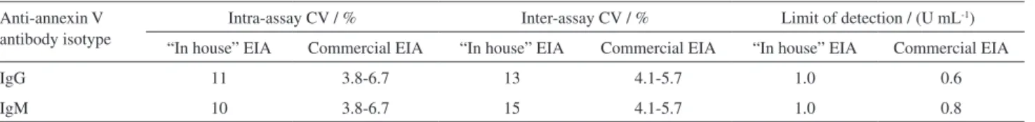Table 5. Comparison between the “in house” method and the commercial kit