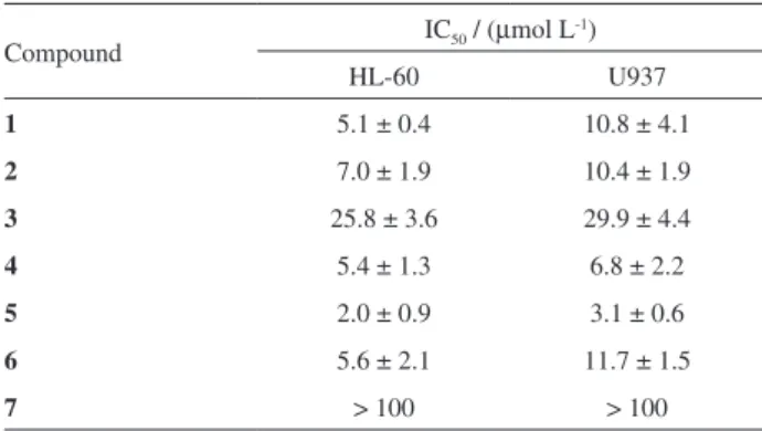 Table 3. Effects of compounds 1-7 on the growth of the human leukemia  cell lines Compound IC 50  / (µmol L -1 ) HL-60 U937 1 5.1 ± 0.4 10.8 ± 4.1 2 7.0 ± 1.9 10.4 ± 1.9 3 25.8 ± 3.6 29.9 ± 4.4 4 5.4 ± 1.3 6.8 ± 2.2 5 2.0 ± 0.9 3.1 ± 0.6 6 5.6 ± 2.1 11.7 ±
