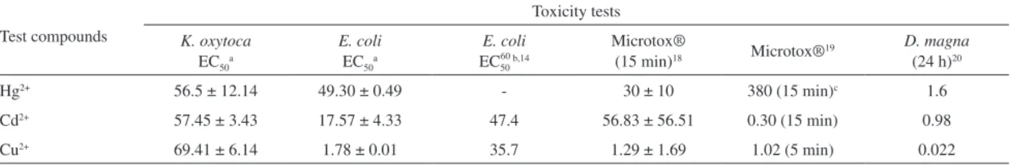 Table 2. Comparison of the EC 50  and IC 50  of 6 toxicity tests for Hg 2+  (µg L -1 ), Cd 2+  (mg L –1 ), and Cu 2+  (mg L –1 ) reported in the literature