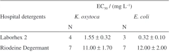 Table 3. Comparison of the EC 50  for hospital detergents
