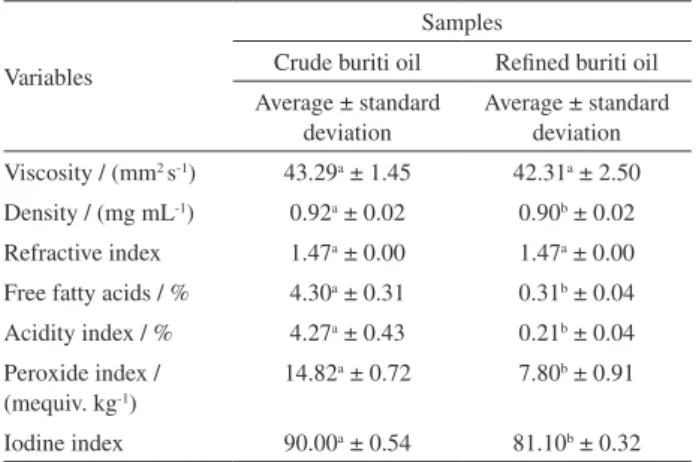 Table 1 shows the comparison between the  physicochemical characteristics of crude and refined buriti  oils