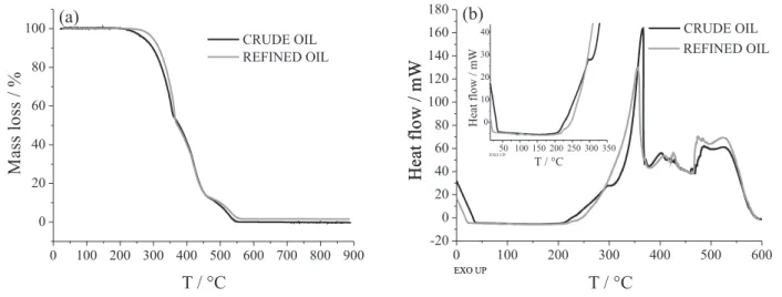 Table 2. Thermogravimetric and calorimetric data of buriti oil samples in an oxidizing atmosphere (synthetic air)