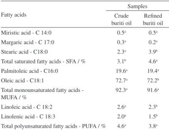 Table 3. Fatty acids present in crude and refined buriti oils