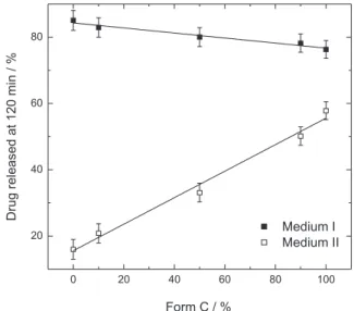 Figure 3. Powder dissolution profiles of MBZ as function of the  polymorph C concentration in 0.1 mol L -1  HCl containing 1% (medium I)  and 0% (medium II) of SLS.