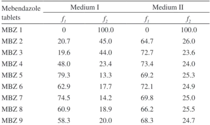 Table 2. The difference (f 1 ) and the similarity (f 2 ) factors calculated from  commercial tablets of MBZ dissolved in media I and II