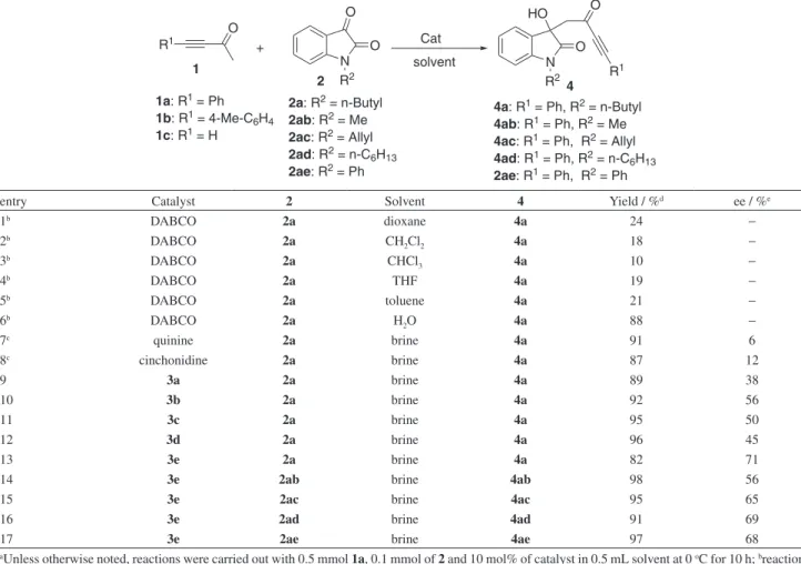 Table 1. Catalyst screening on the direct aldol reaction between ynone and isatin a