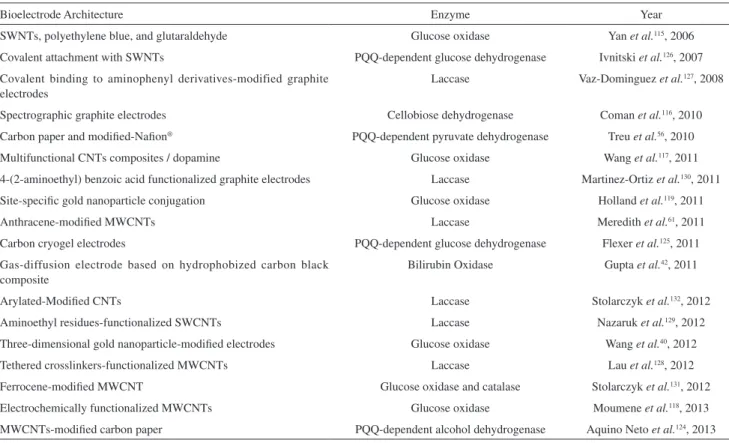 Table 2. Summary of DET studies on enzymatic biofuel cells 