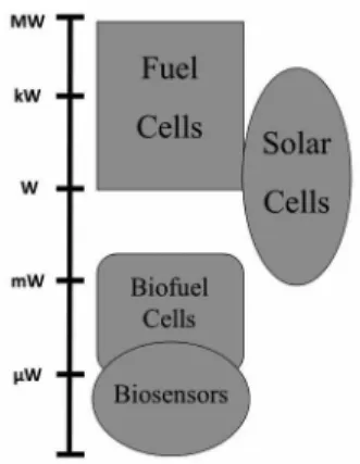 Figure 3. Schematic representation of the power range that some of the  alternative energy production methods provide (adapted from reference 8)