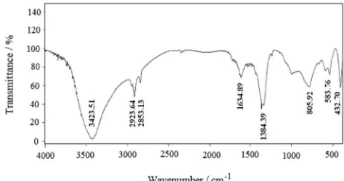 Figure 1 shows XRD pattern of Ni-Al (NO 3 − ) LDH. It  can be observed the characteristic reflections of [0 0 3],  [0 0 6], [0 1 2], [0 1 5] and [0 1 8] planes of a crystalline  LDH