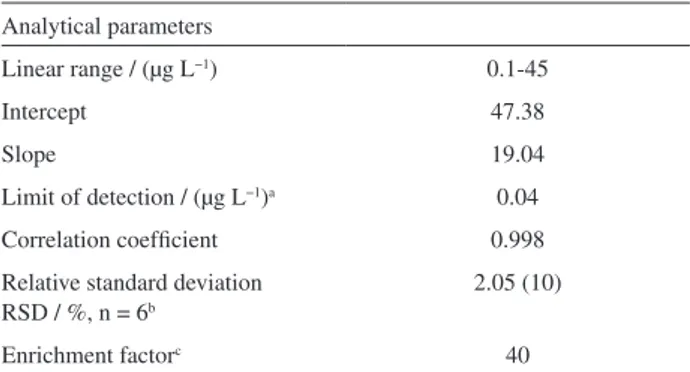 Table 3. Determination of mesalamine in human blood serum samples a (results of recoveries of spiked sample analysis)