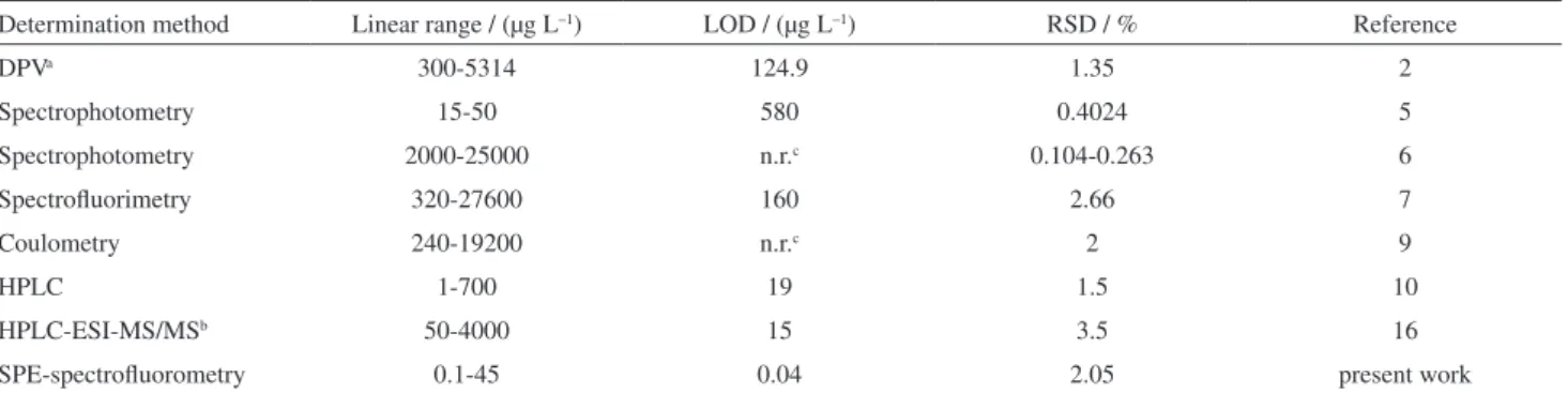 Table 5. Comparison of the proposed method with other determination methods