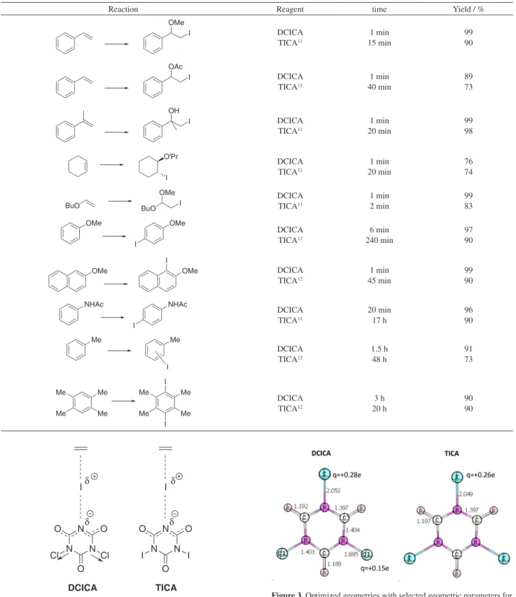 Table 4. Comparison of electrophilic iodination reactions using DCICA and TICA