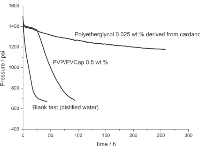 Figure 5. Inhibition performance of polyether glycol derived from  cardanol compared with PVP/PVCap co-polymer and a blank test.