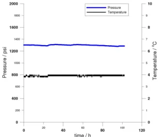 Figure S1. Pressure variation on methane hydrate formation tests using  distilled water (blank test in triplicate).