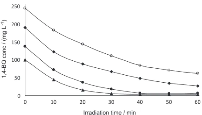 Figure 2. Effect of 1,4-BQ concentration on degradation efficiency,  () 100 mg L -1 , () 150 mg L -1 , () 200 mg L -1 , () 250 mg L -1 , initial  condition: ZnO = 1.0 g L -1 , pH 7.55 and 25  o C.