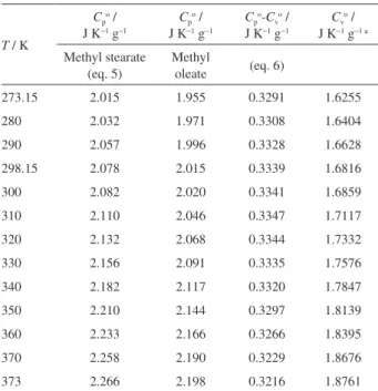 Table 1. Heat capacities of the model compounds methyl stearate and  methyl oleate at different temperatures