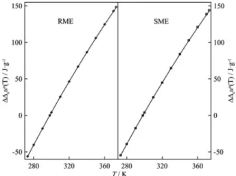 Figure 1. The values of temperature dependence corrections ∆∆ c u o (T) of  the calorific values for RME and SME B100 biodiesel blends: rhombs,  are RME B100; squares, are SME B100 blends; solid lines, are calculated  with equation 12.