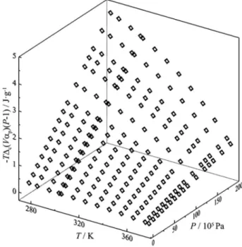 Figure 2. The value of thermal expansion contribution in to the pressure  adjustment of calorific values for SME.