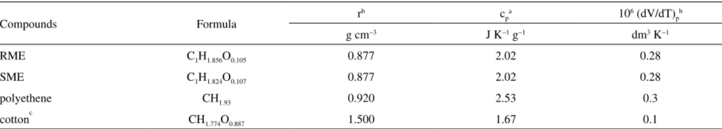 Table S2. Formula, density ρ (T = 293 K), massic heat capacity c p  (T = 298.15 K), and expansion coefficients (dV/dT) p  of the materials used in the present study