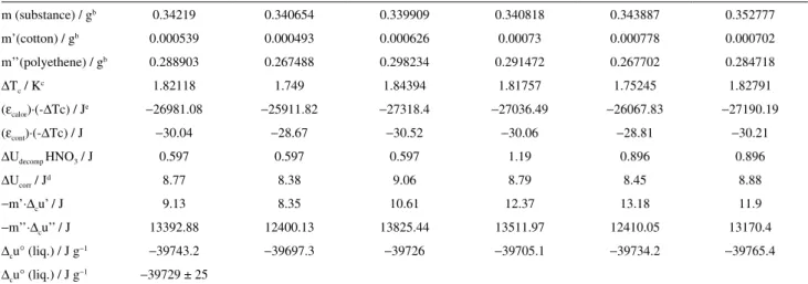 TABLE S4. Results for typical combustion experiments at T = 298.15 K (p° = 0.1 MPa) of the SME a