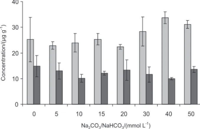 Figure 2. Influence of Na 2 CO 3 /NaHCO 3  solution concentration used for  collection of Br ( ¢ ) and I ( ¢ ); error bars are the standard deviations, n = 5.