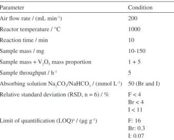 Table 1. Characteristics of the developed pyrohydrolysis method for  mineral supplement preparation prior to F, Br and I determination