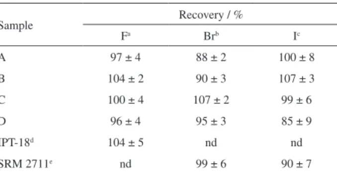 Table 2. Recoveries of F, Br and I in spiked samples and in reference  materials (mean ± standard deviation, n = 6)
