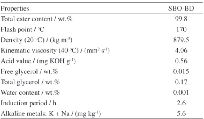 Table 1. Properties of SBO-BD prepared by using ultrasonic method