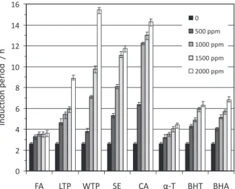Figure 1. Influence of antioxidant concentration on the oxidation stability  of SBO-BD.