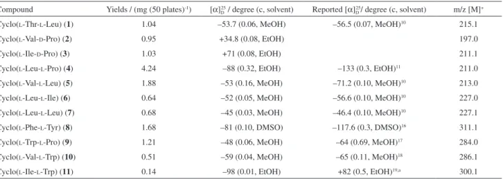 Table 1. Yields, optical rotation and ESI MS data of cyclodipeptides