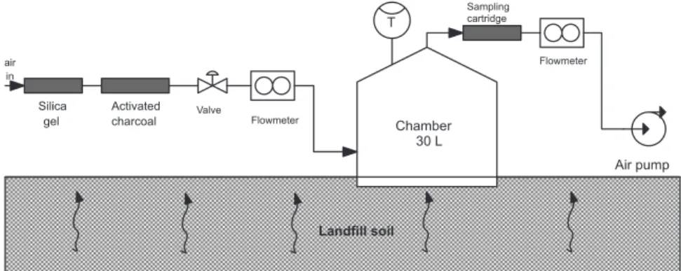Figure 1. Flow chamber method diagram.