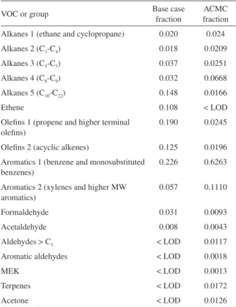 Table 1. VOC groups used for the base case modeling of RJMA and  ACMC (units are given in ppmC and fractions are the sum of a ppmC  of total)