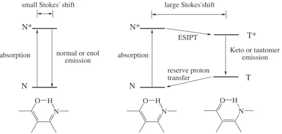 Figure 1. Photophysical pathways from ESIPT-exhibiting dyes: normal (or enol) emission (left) and ESIPT (or tautomer) emission (right).