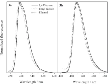 Figure 7 shows the normalized fluorescence emission  spectra in the solid state of the dyes 3a-d, as well as the  dyes covalently bounded into the cellulose matrix