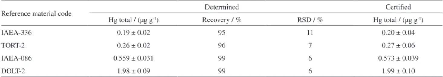 Table 3. Accuracy verification of the UV-induced CVAAS method catalyzed by nano-Ag-TiO 2  for mercury determination in selected certified reference  materials in optimized conditions