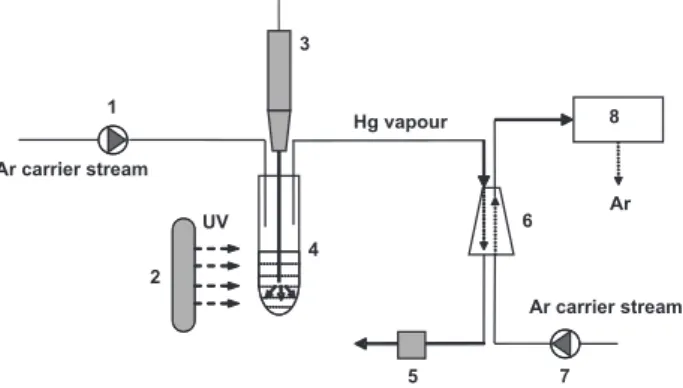 Figure 2. Emission spectrum of the UV lamp Heraeus TQ 150, used for  catalyzed photo-reduction of mercury in CVAAS system.