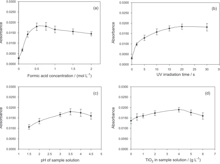 Figure 3. Effect of the selected parameters on the analytical signal of mercury during the photo-induced cold vapour generation in the presence of nano-TiO 2 :  (a) formic acid concentration, (b) ultraviolet irradiation time, (c) sample pH, (d) concentrati