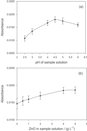 Figure 5. Effect of the selected parameters on the analytical signal of  mercury during the photo-induced cold vapour generation in the presence  of ZnO: (a) sample pH, (b) concentration of ZnO in sample solution; 