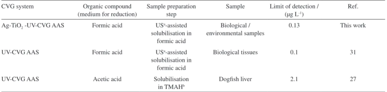 Table 1. Optimized experimental conditions for catalyzed UV-induced  cold vapour generation of mercury coupled to AAS (parameters for sample  preparation are also presented)