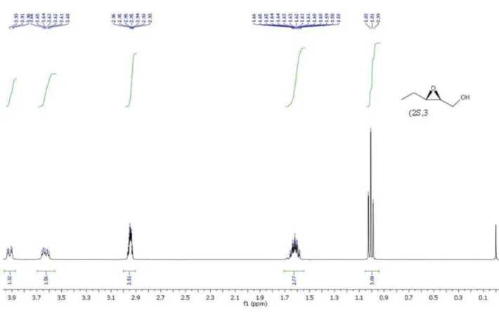 Figure S16.  1 H NMR (400 MHz, CDCl 3 ) of (2S,3S)-3,4-anhydro-1,2-dideoxy-erythro-pentitol (12).