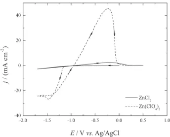 Figure 2 shows the cathodic wave for the Au/ZnCl 2  interface 