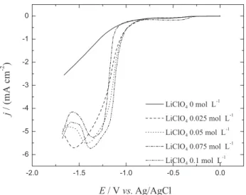 Figure 3. Linear sweep voltammetry (cathodic wave) of Au/ZnCl 2 0.05 mol L –1  interface in DMSO at 85 ºC at different LiCl concentrations