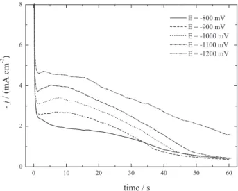 Figure 5 shows the current-time curves for the ZnO  electrodeposition from a Zn(ClO 4 ) 2 /DMSO solution at  different potentials on a gold electrode.