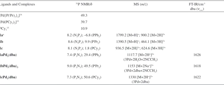 Table 1. Selected spectroscopic data for ligands and corresponding Pd complexes