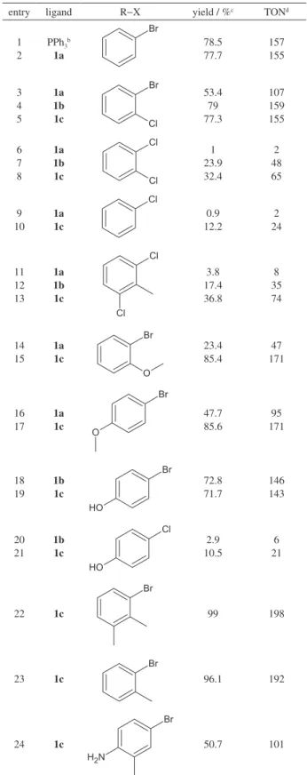 Table 2. Suzuki reactions of phenylboronic acid with phenyl halides  (R−X) catalyzed by 1bPd 3 (dba) 3 , 1(a,c)Pd 3 (dba) a