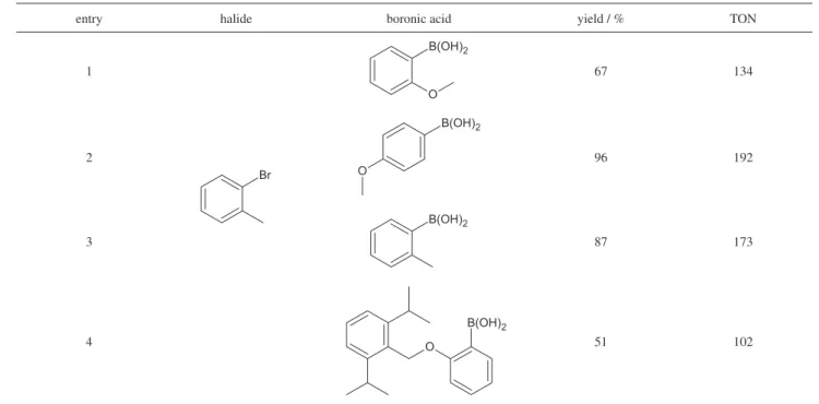 Figure 2. Catalytic activity as a function of time for the coupling of  phenylboronic acid with 1-bromo-2-chlorobenzene