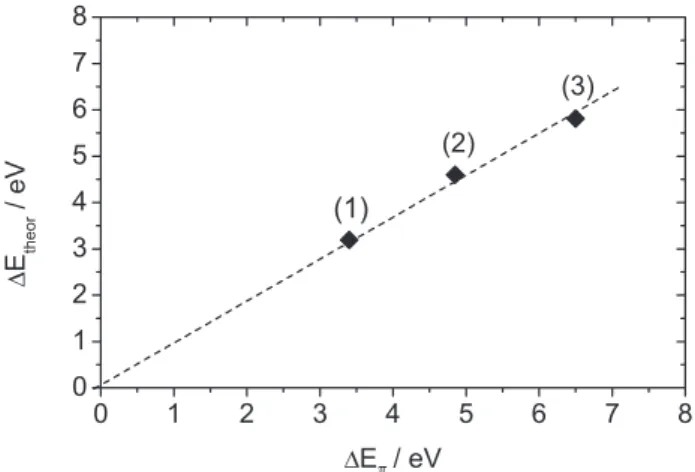 Figure 4. The relationship between ∆E π  and ∆E theor . Extrapolation of the  line to the zero intercept indicates the trend in the data.