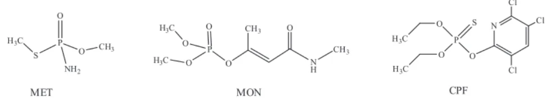 Figure 1. Chemical structures of methamidophos (MET), monocrotophos (MON) and chlorpyrifos (CPF).